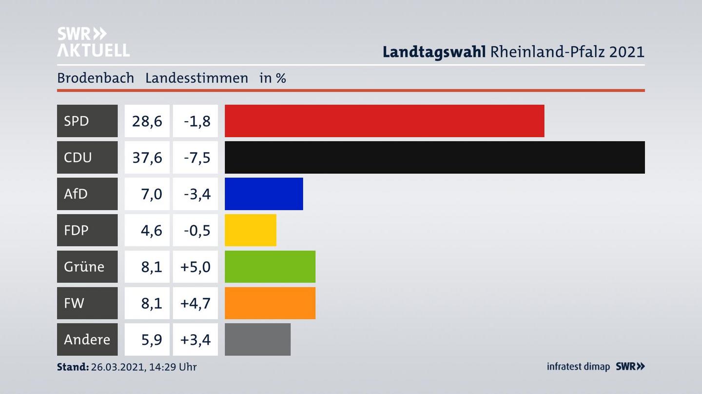 Ergebnisgrafik Landesstimme
