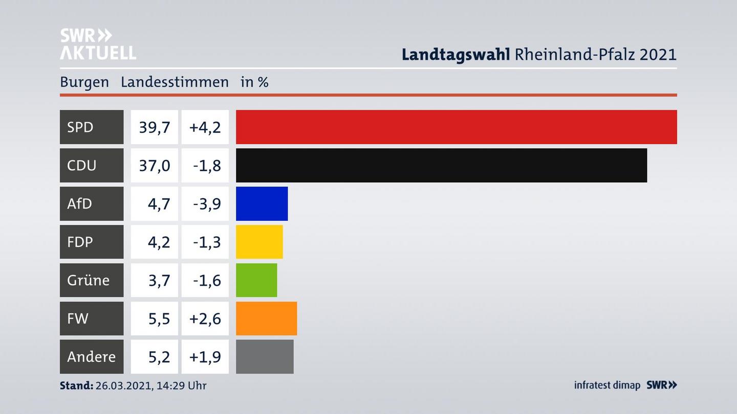 Ergebnisgrafik Landesstimme