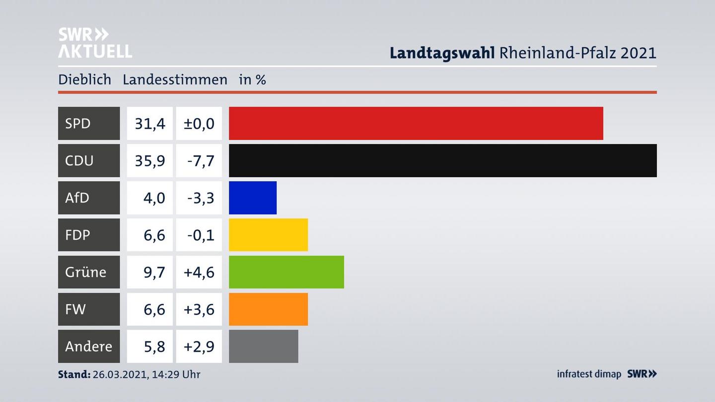 Ergebnisgrafik Landesstimme