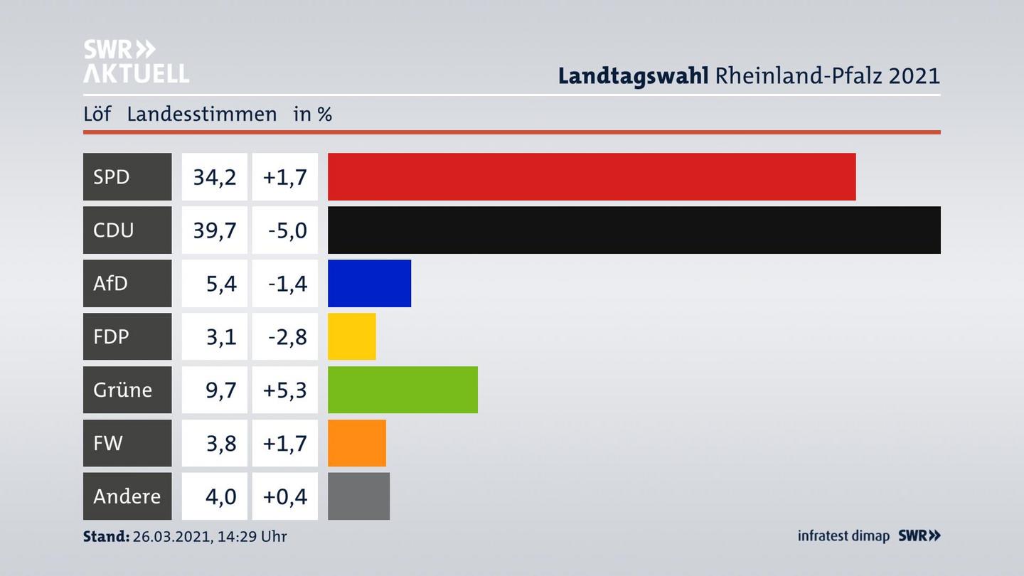 Ergebnisgrafik Landesstimme