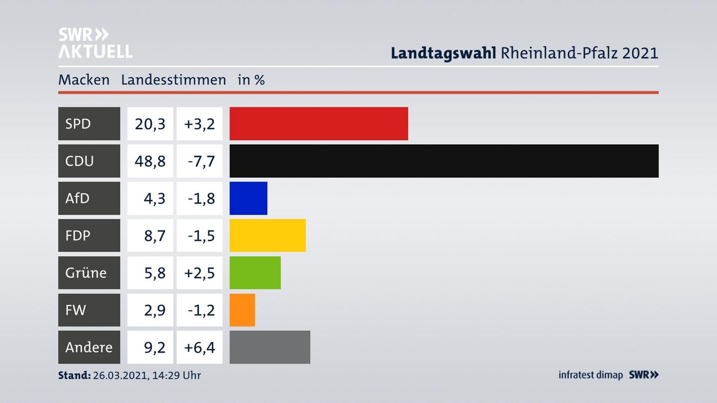 Ergebnisgrafik Landesstimme