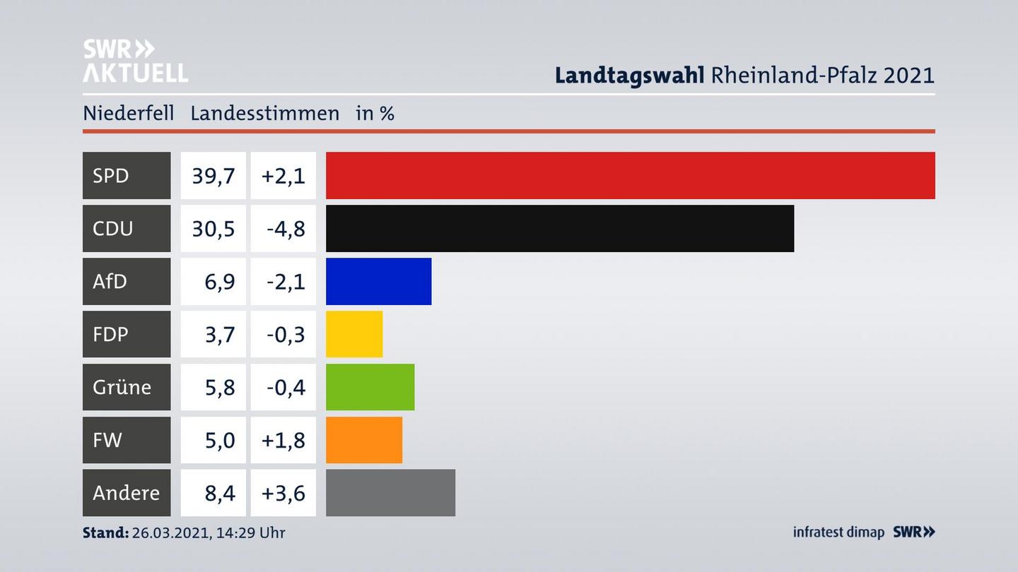 Ergebnisgrafik Landesstimme