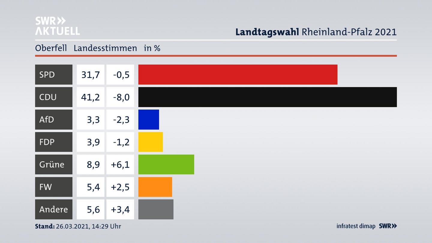 Ergebnisgrafik Landesstimme