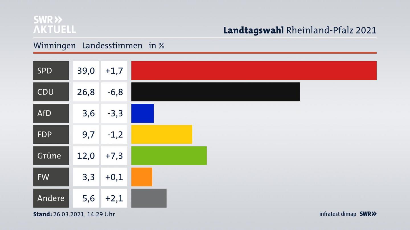 Ergebnisgrafik Landesstimme
