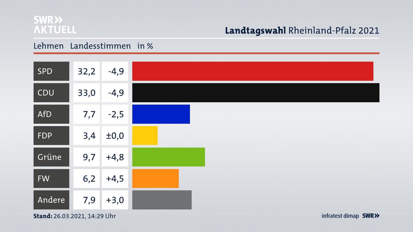 Ergebnisgrafik Landesstimme