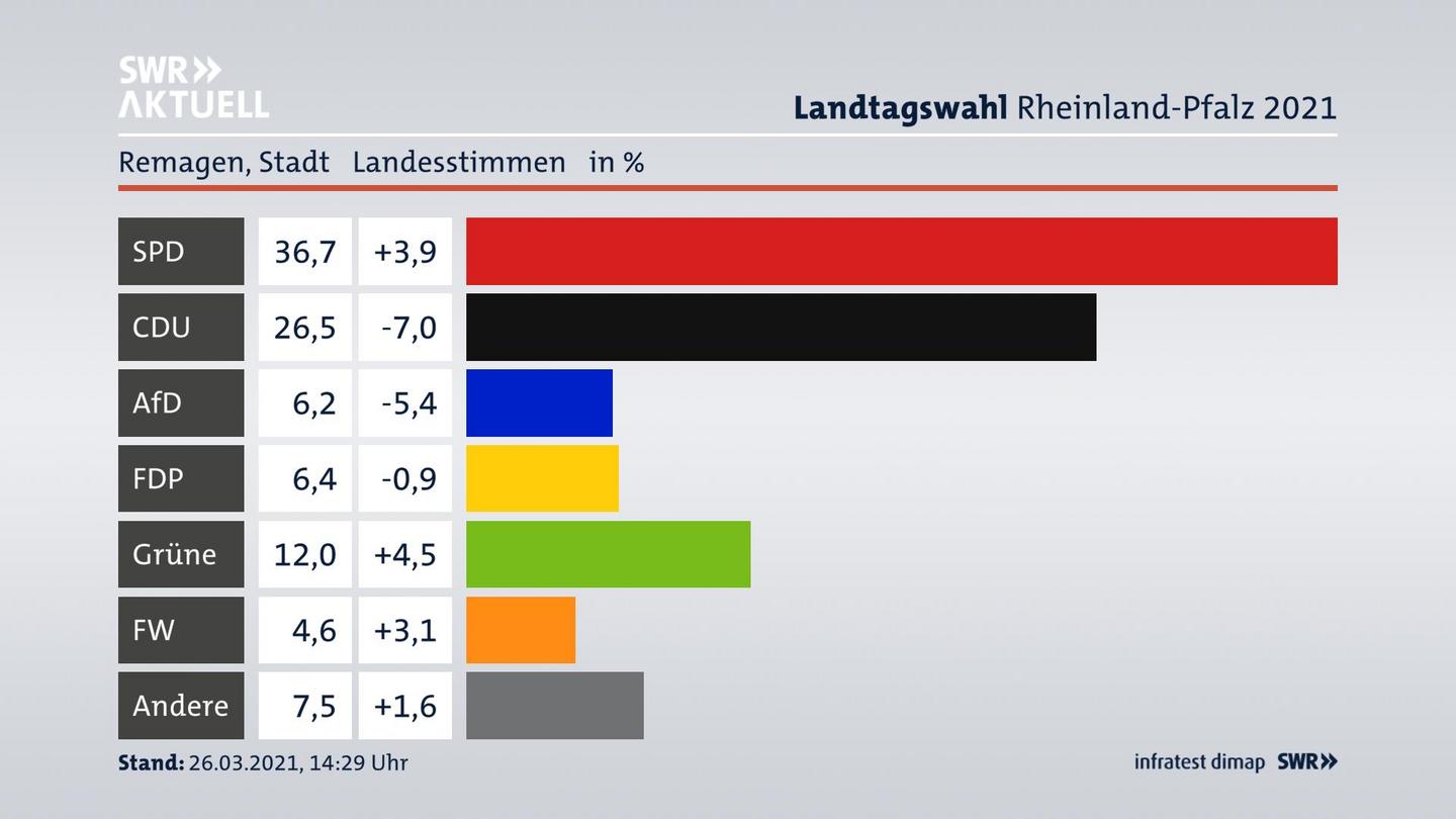 Ergebnisgrafik Landesstimme