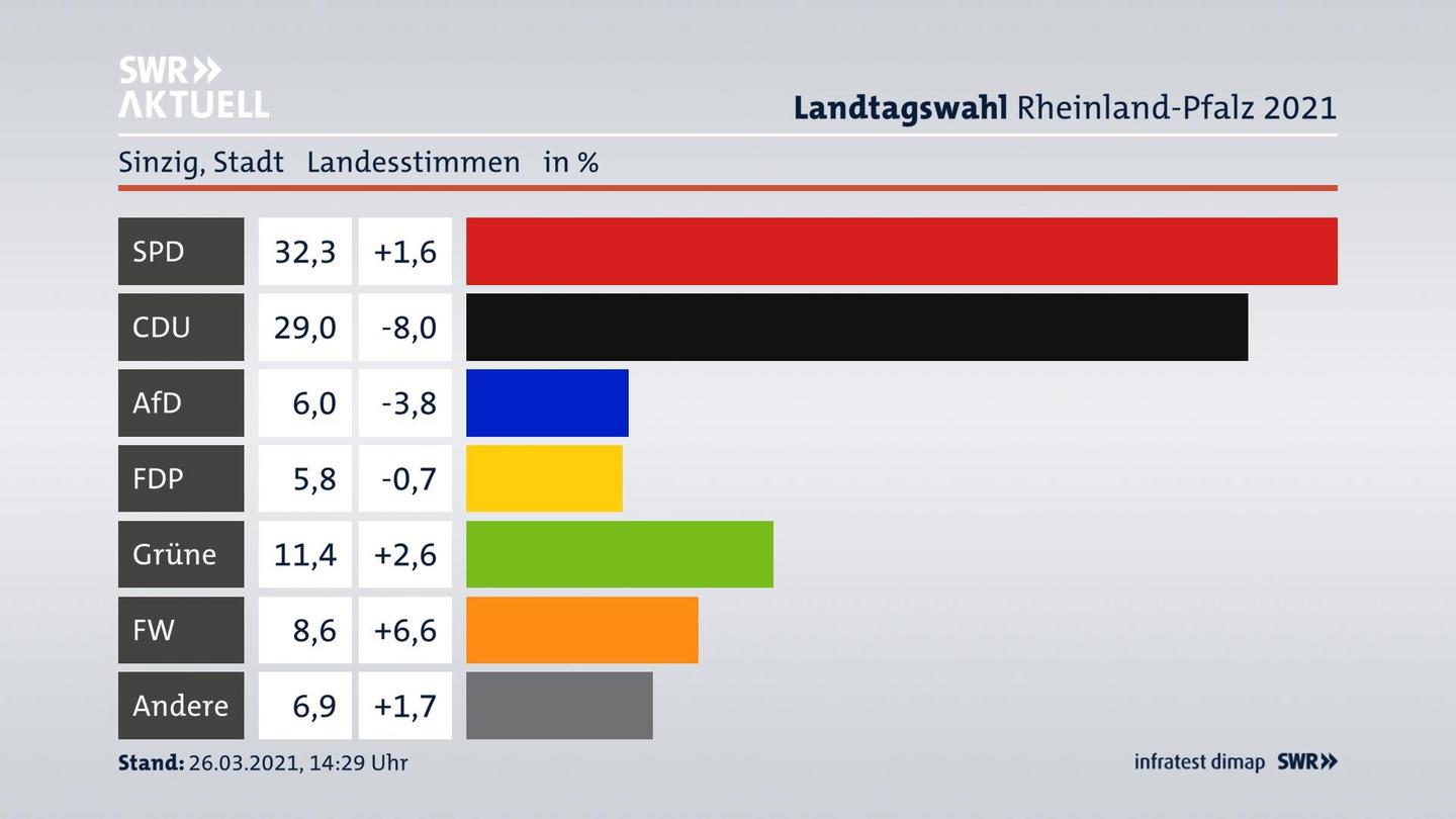 Ergebnisgrafik Landesstimme