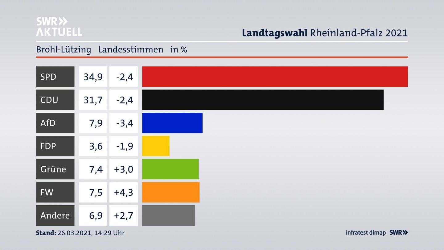 Ergebnisgrafik Landesstimme