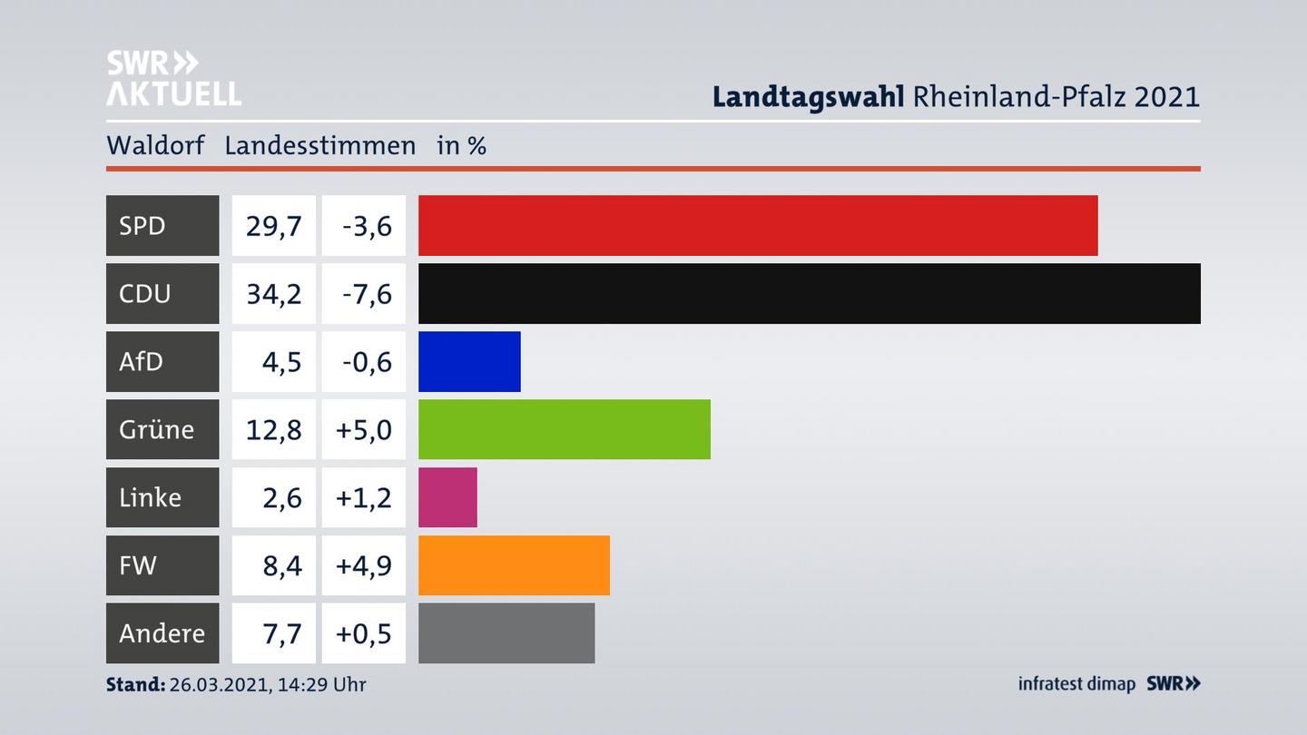 Ergebnisgrafik Landesstimme