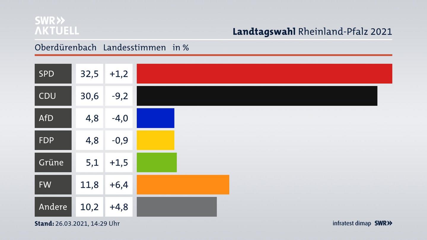 Ergebnisgrafik Landesstimme