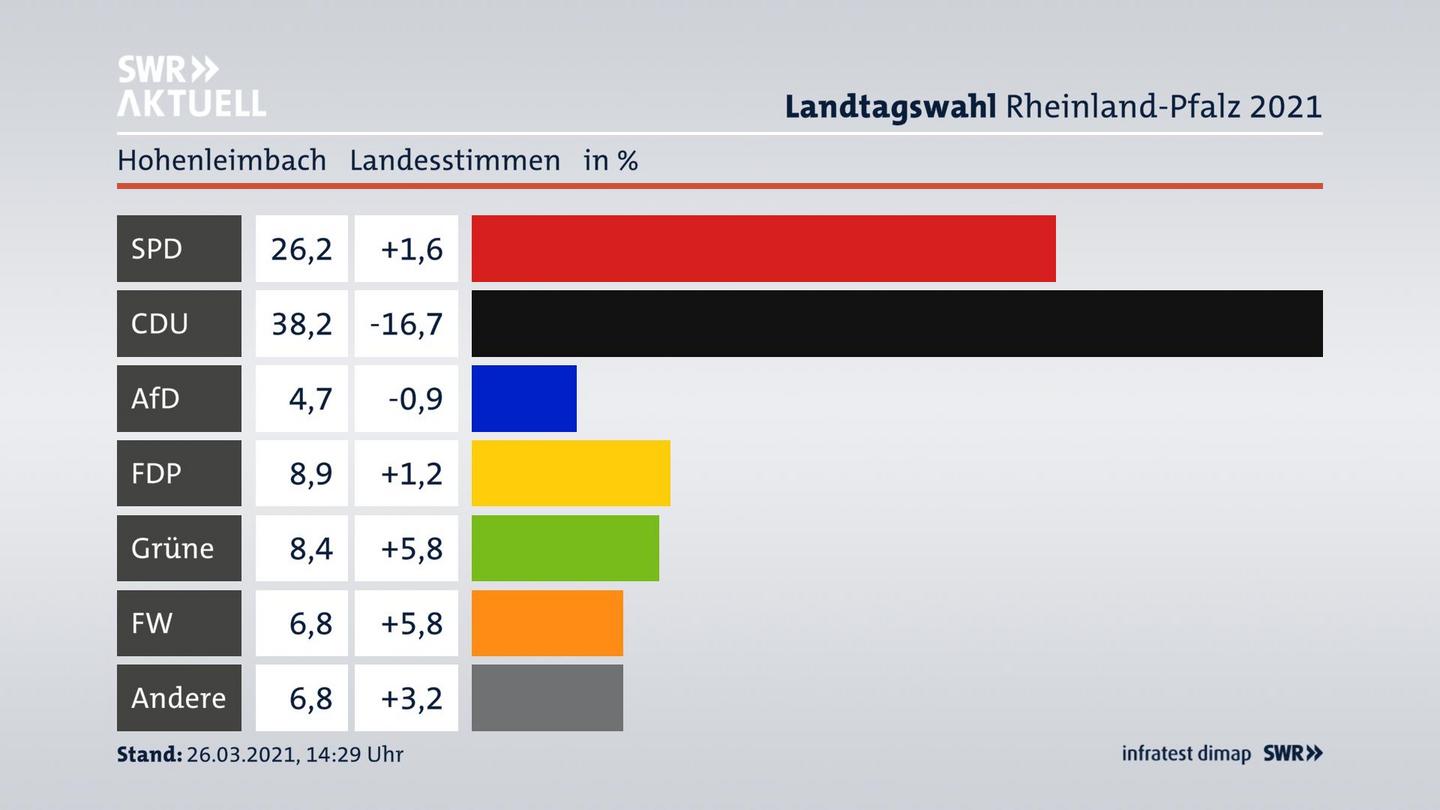 Ergebnisgrafik Landesstimme