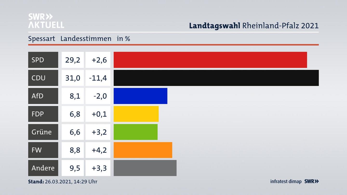 Ergebnisgrafik Landesstimme
