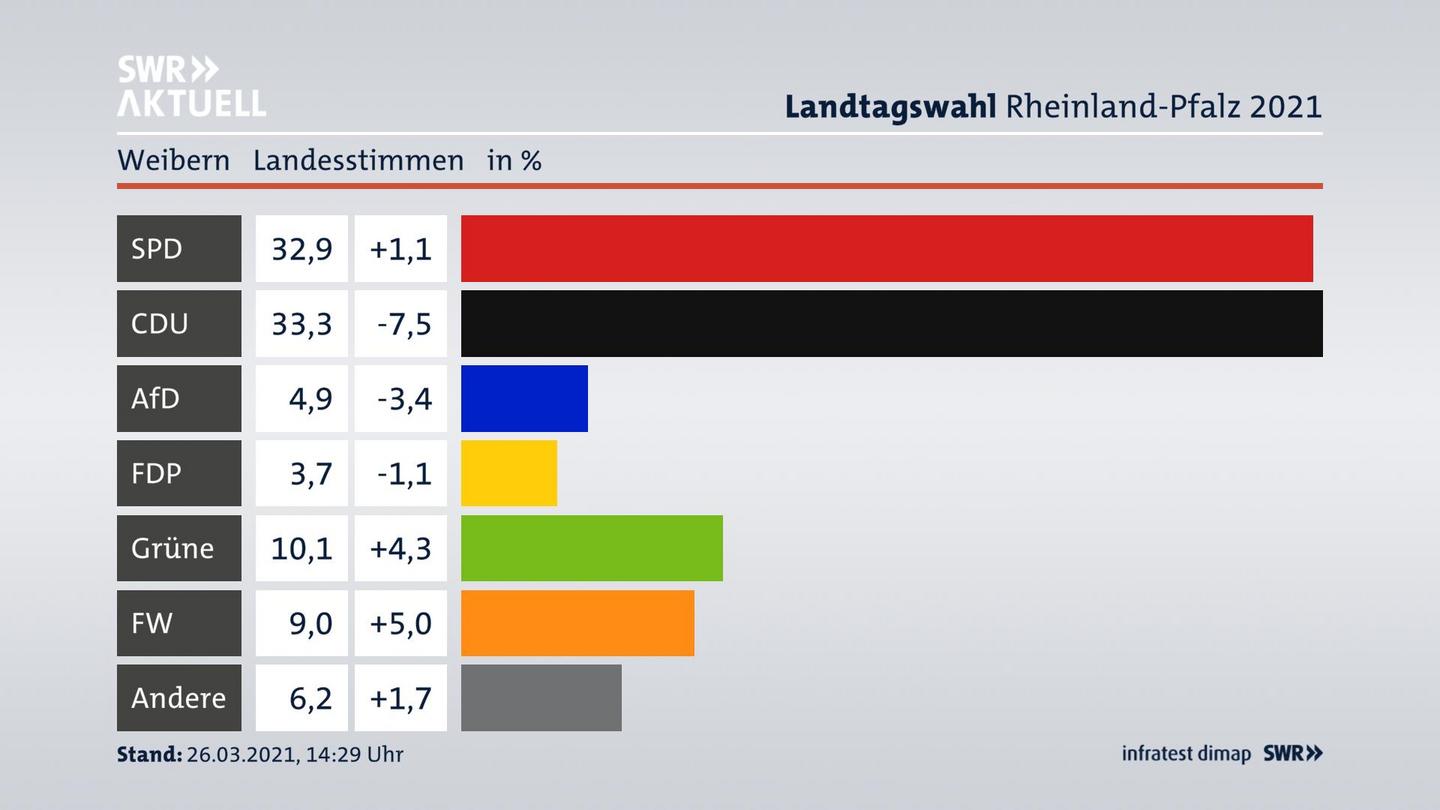 Ergebnisgrafik Landesstimme