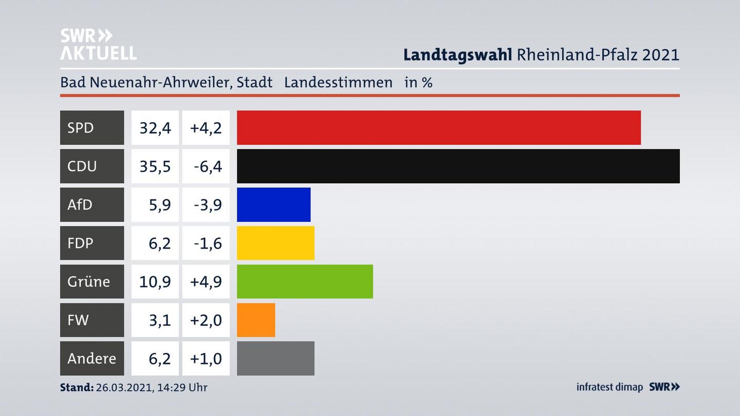 Ergebnisgrafik Landesstimme