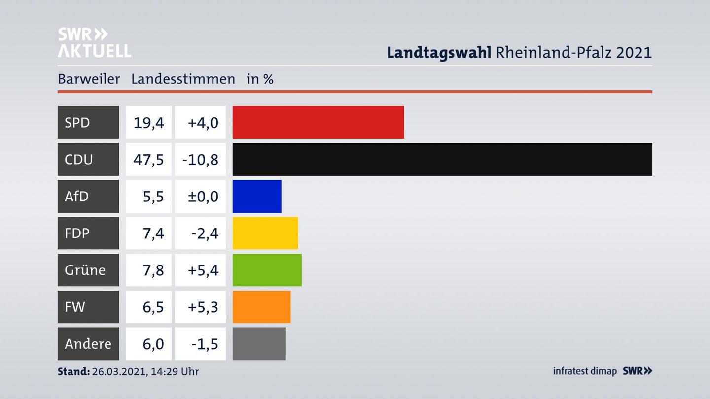 Ergebnisgrafik Landesstimme