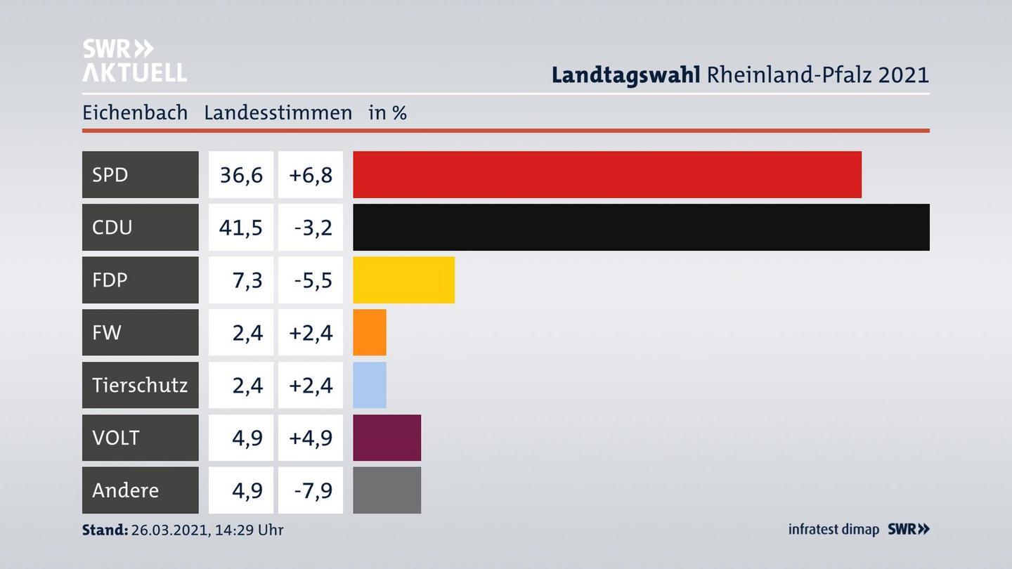 Ergebnisgrafik Landesstimme