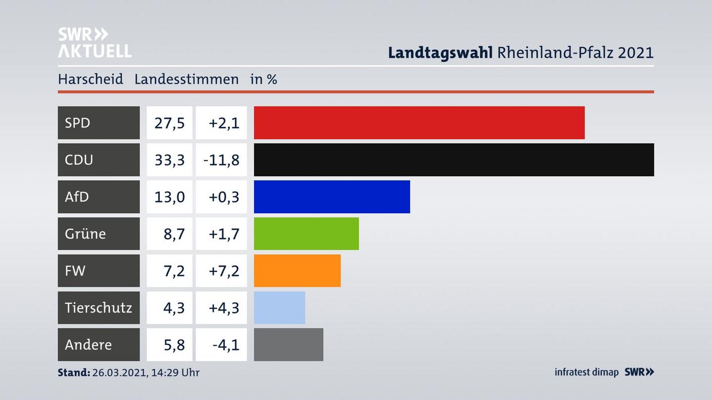 Ergebnisgrafik Landesstimme