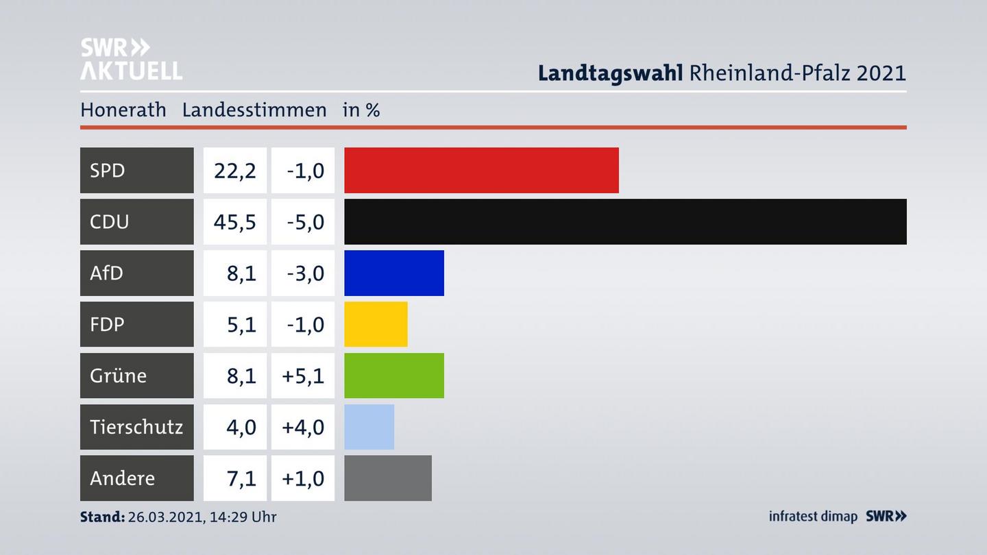 Ergebnisgrafik Landesstimme