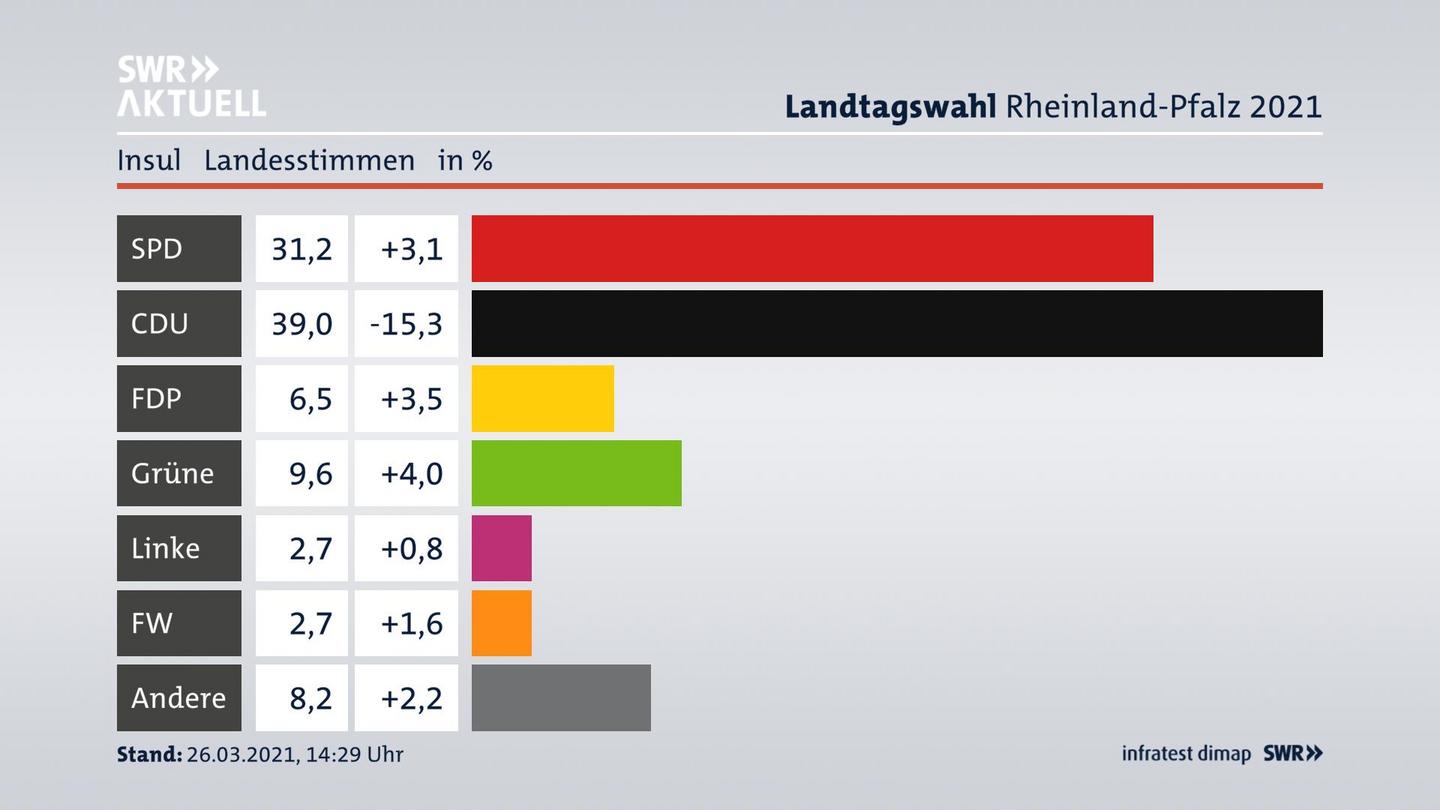 Ergebnisgrafik Landesstimme