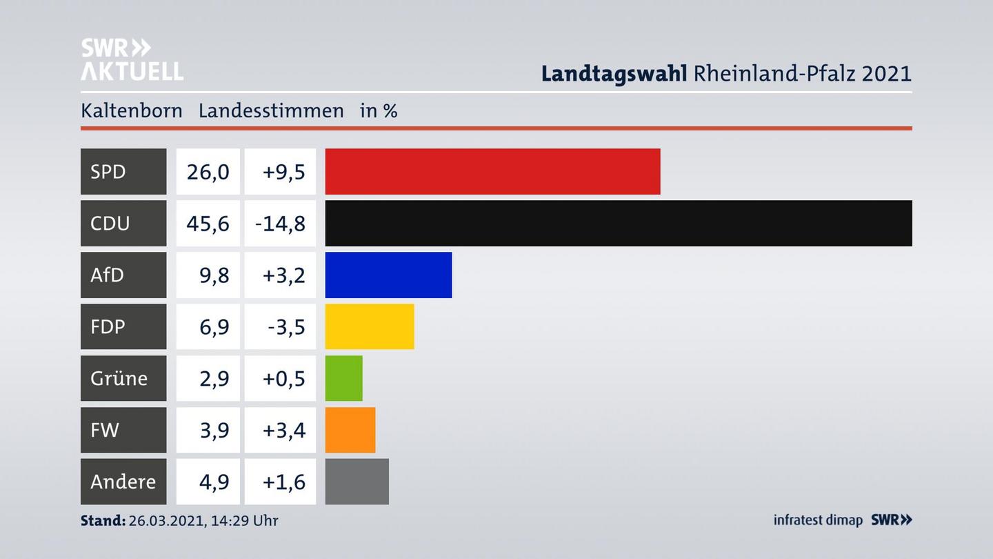 Ergebnisgrafik Landesstimme