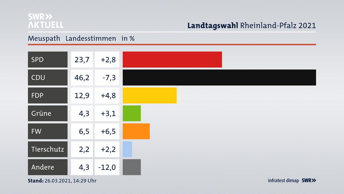 Ergebnisgrafik Landesstimme