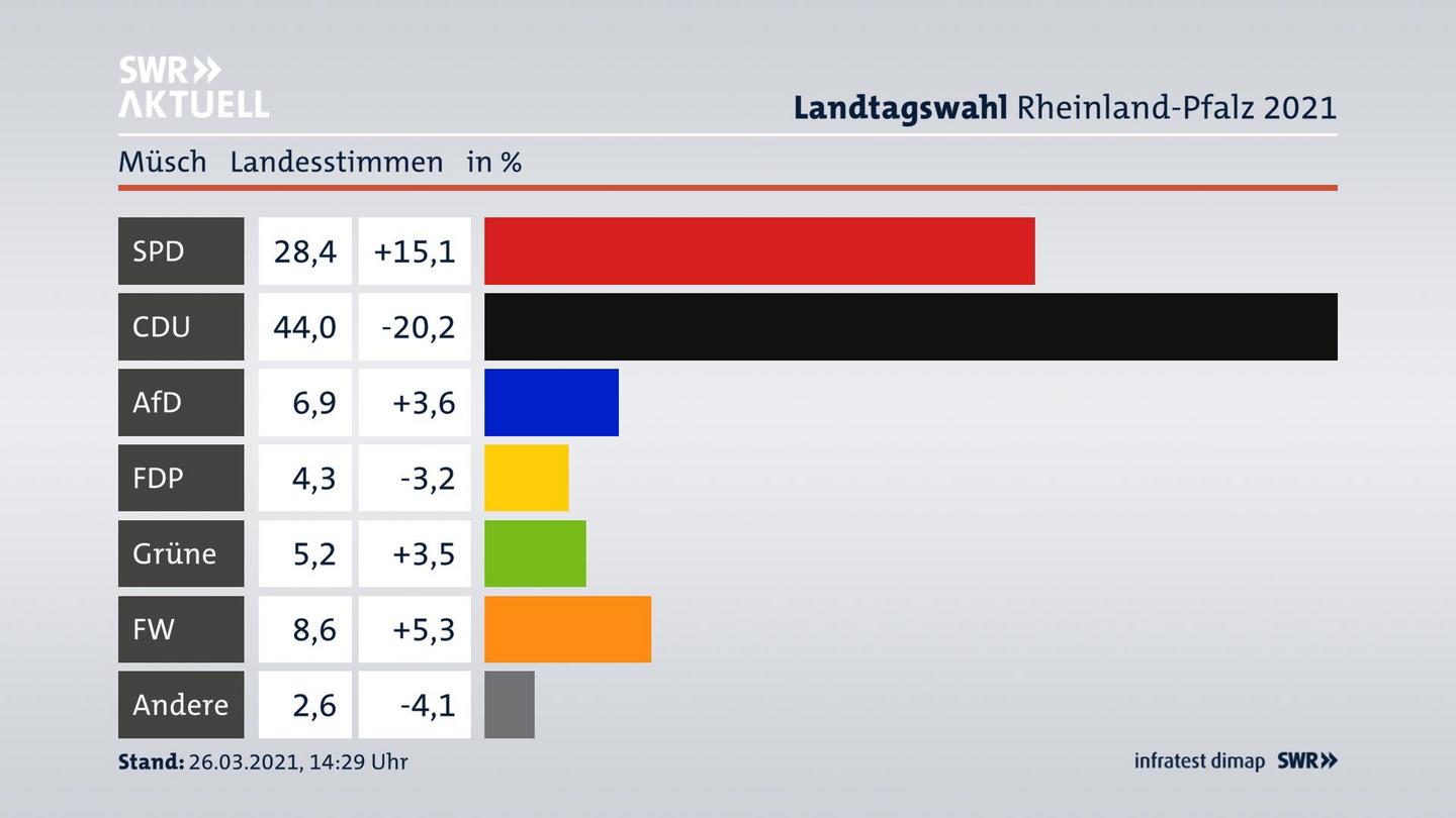 Ergebnisgrafik Landesstimme