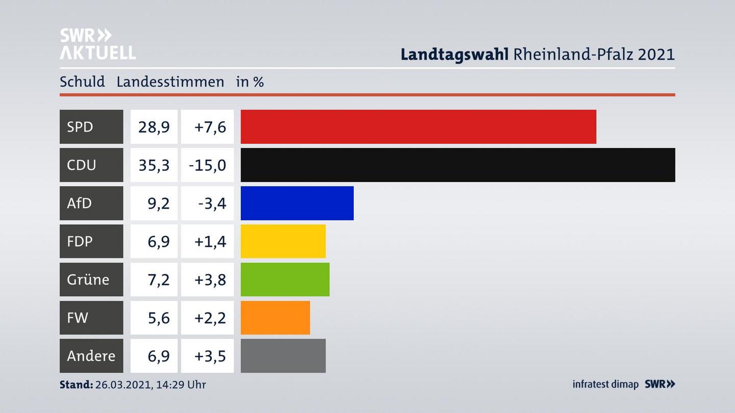 Ergebnisgrafik Landesstimme