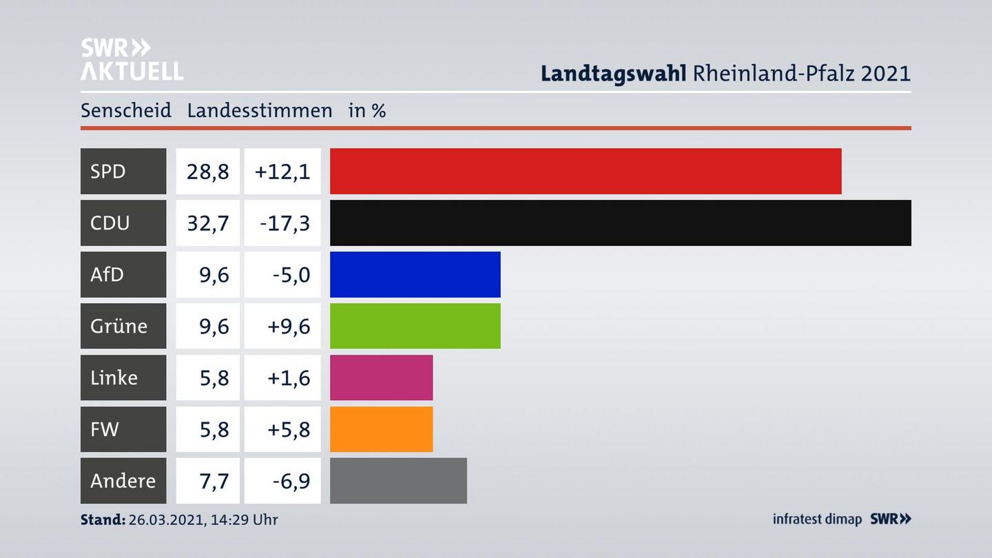 Ergebnisgrafik Landesstimme