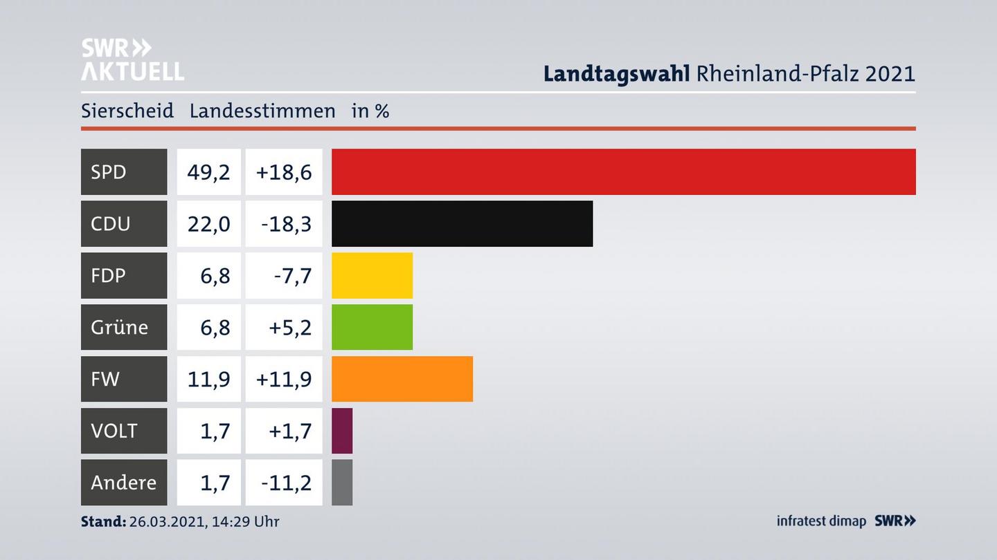 Ergebnisgrafik Landesstimme