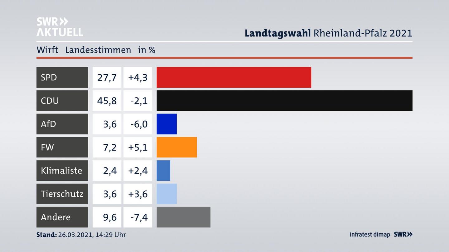 Ergebnisgrafik Landesstimme