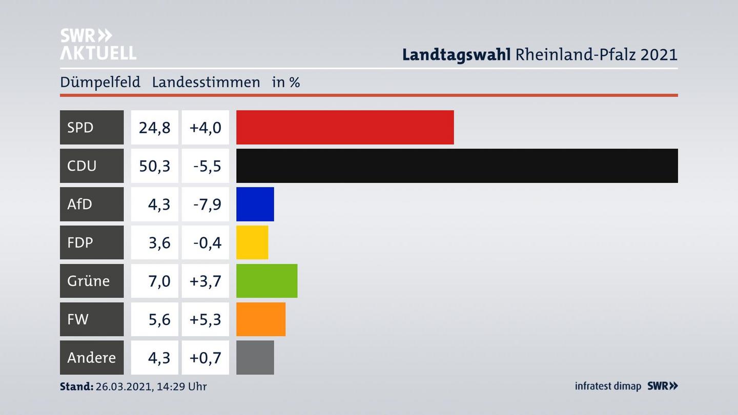 Ergebnisgrafik Landesstimme