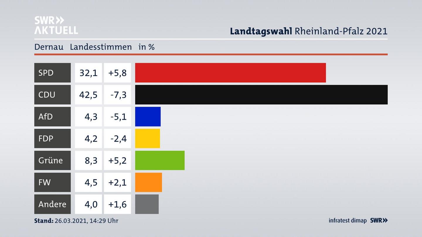 Ergebnisgrafik Landesstimme