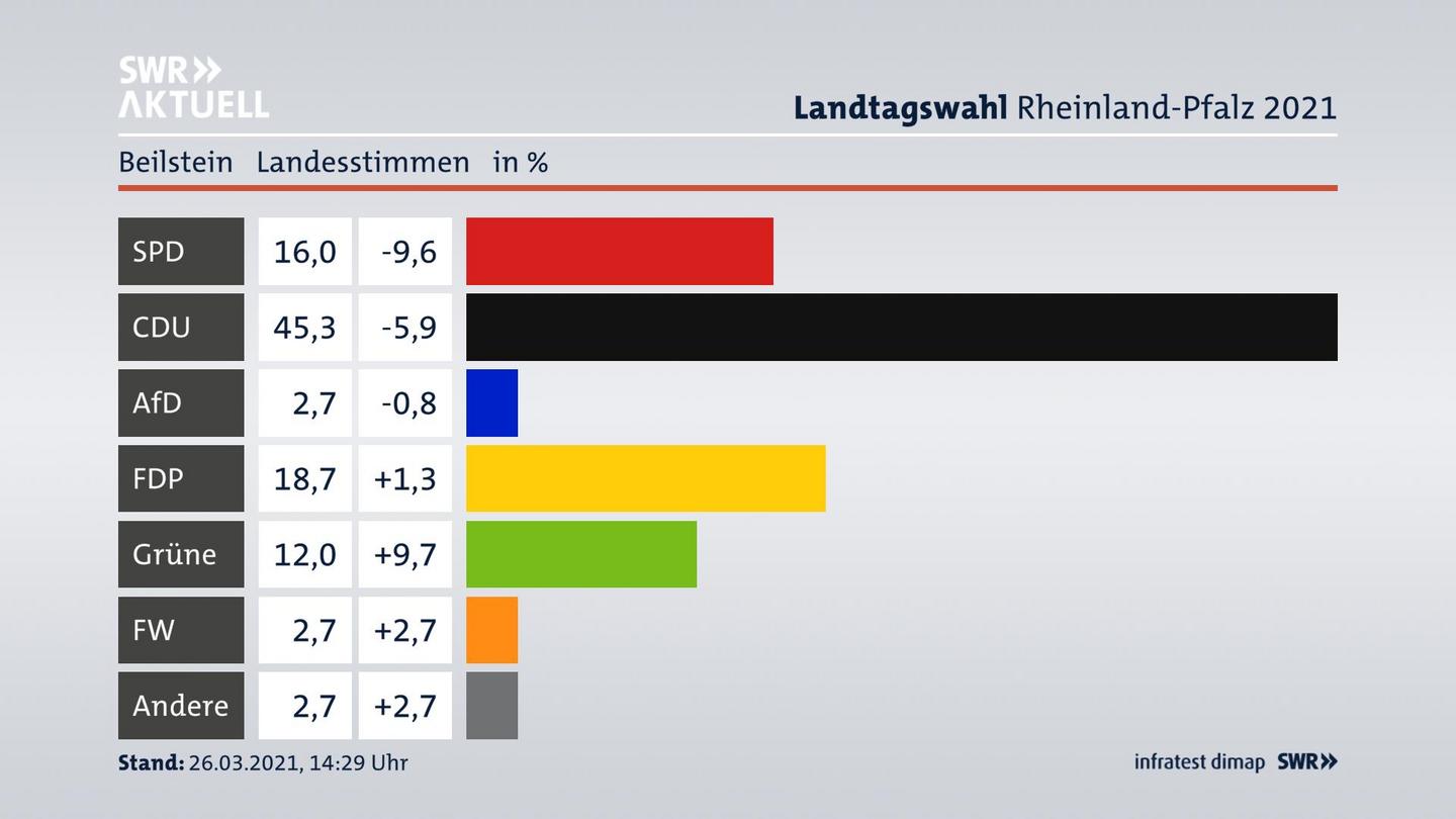 Ergebnisgrafik Landesstimme