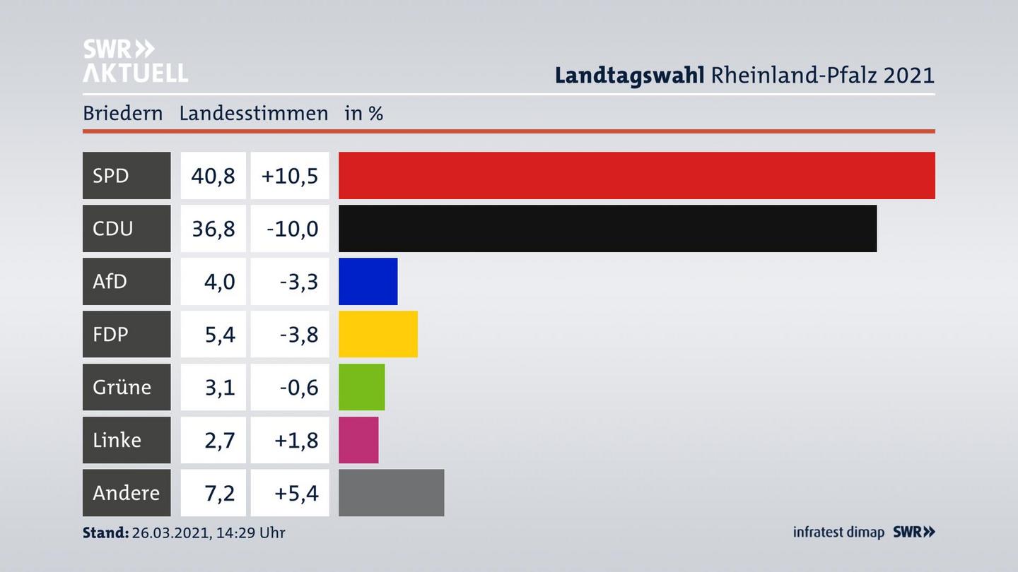Ergebnisgrafik Landesstimme