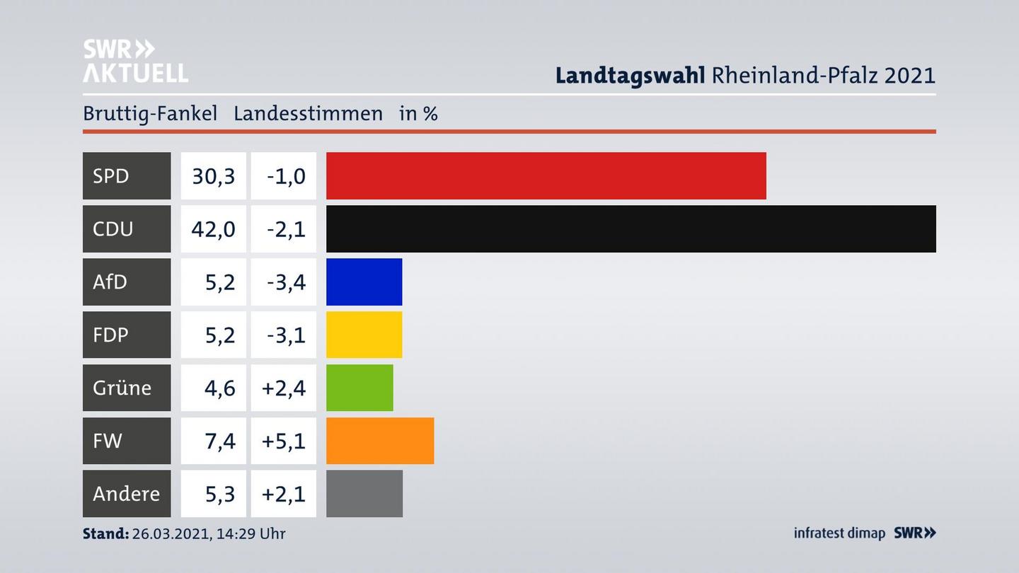 Ergebnisgrafik Landesstimme
