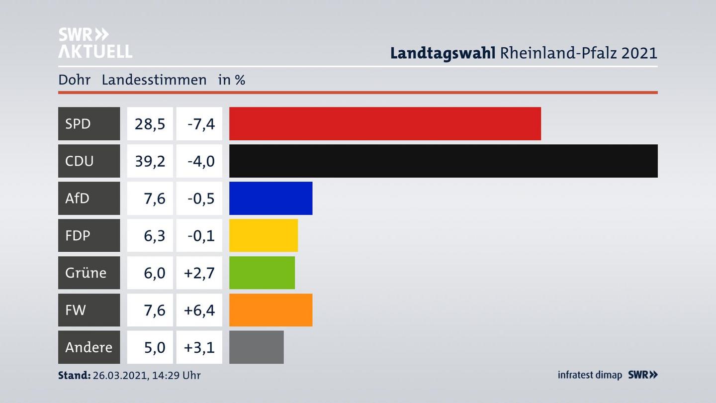 Ergebnisgrafik Landesstimme