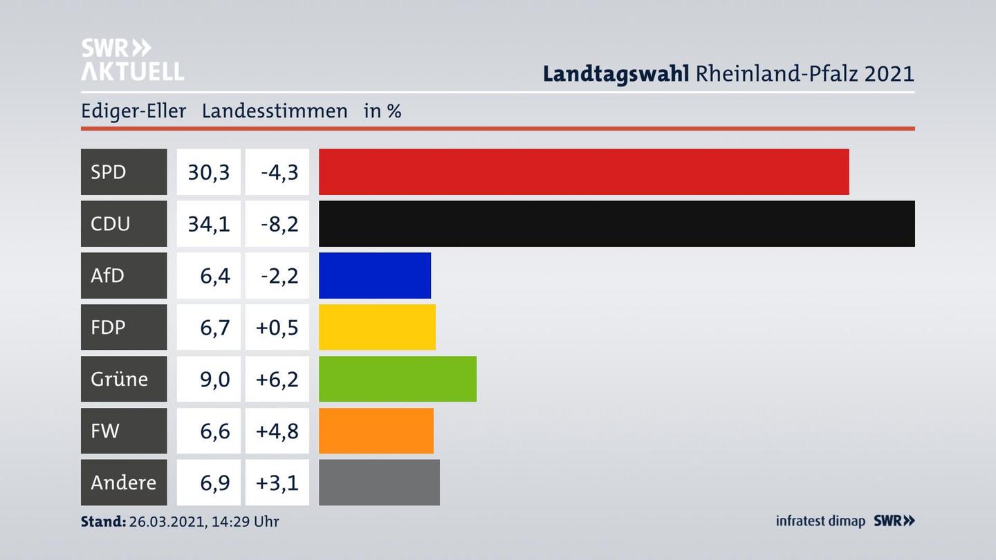 Ergebnisgrafik Landesstimme
