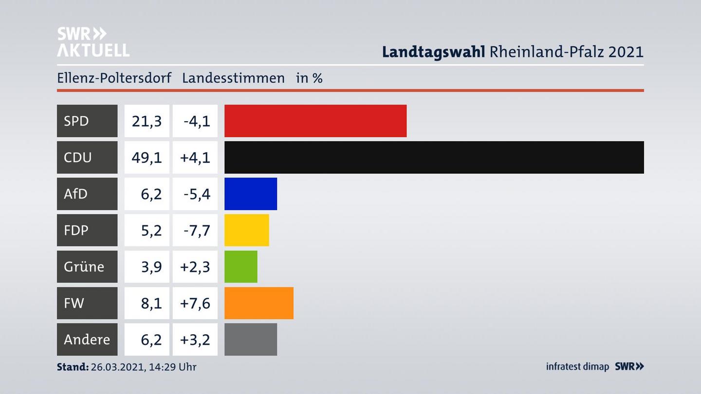 Ergebnisgrafik Landesstimme