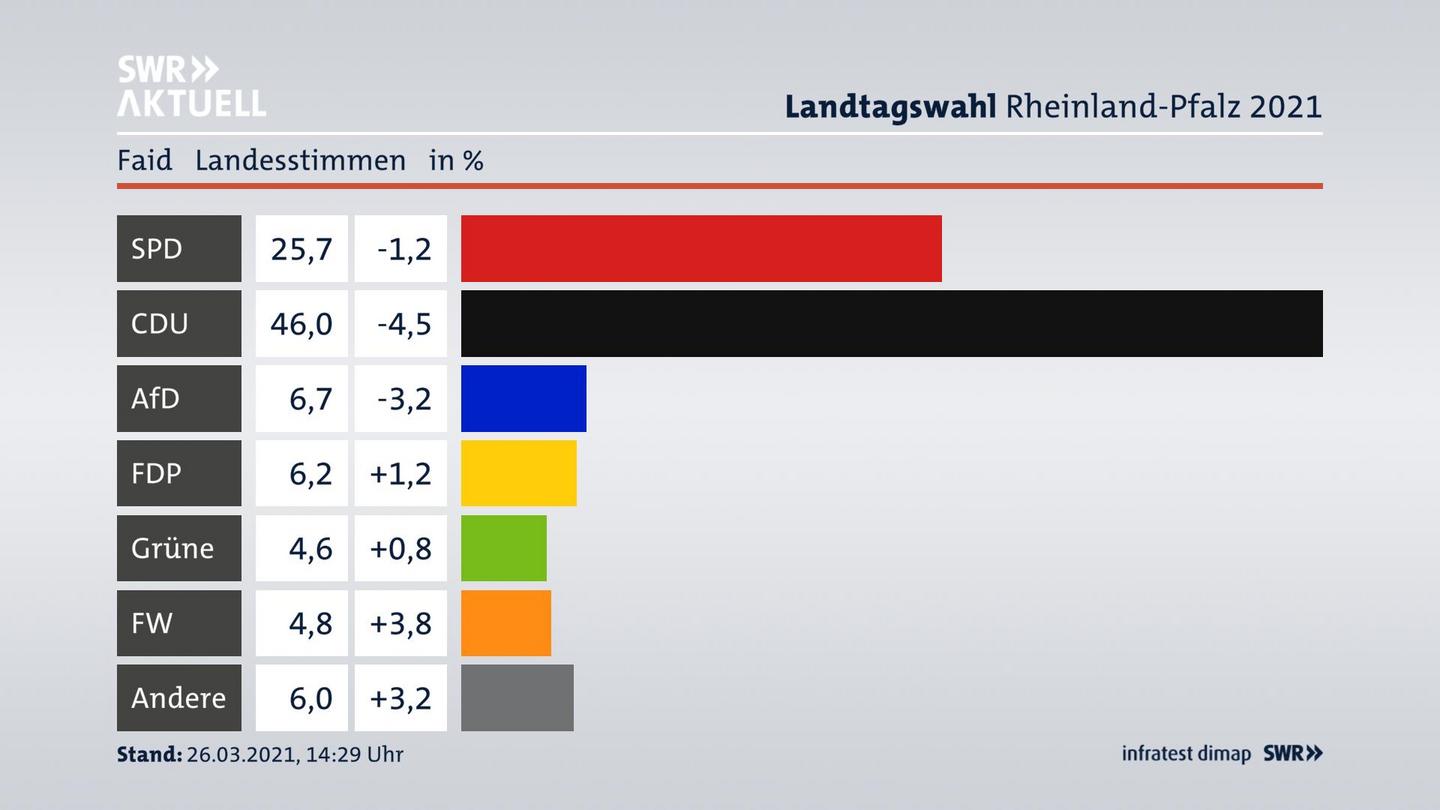 Ergebnisgrafik Landesstimme