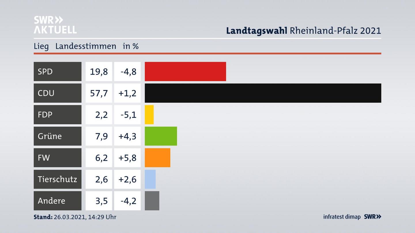 Ergebnisgrafik Landesstimme