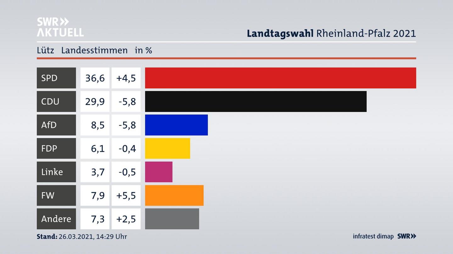 Ergebnisgrafik Landesstimme