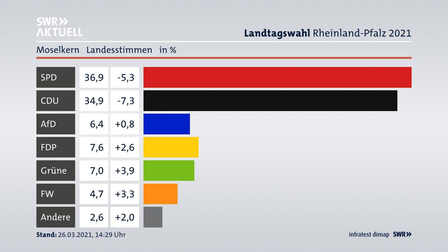Ergebnisgrafik Landesstimme