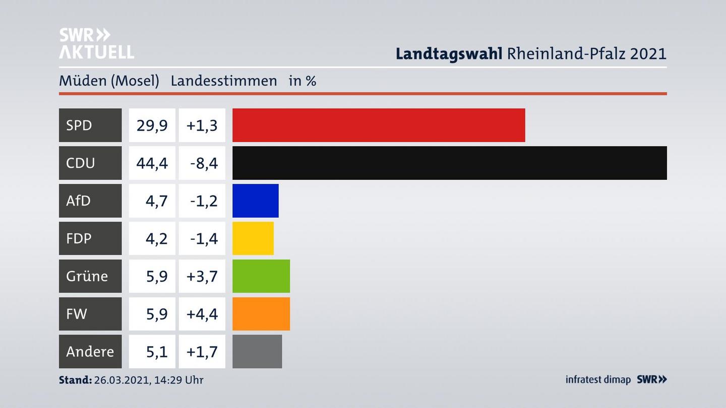 Ergebnisgrafik Landesstimme