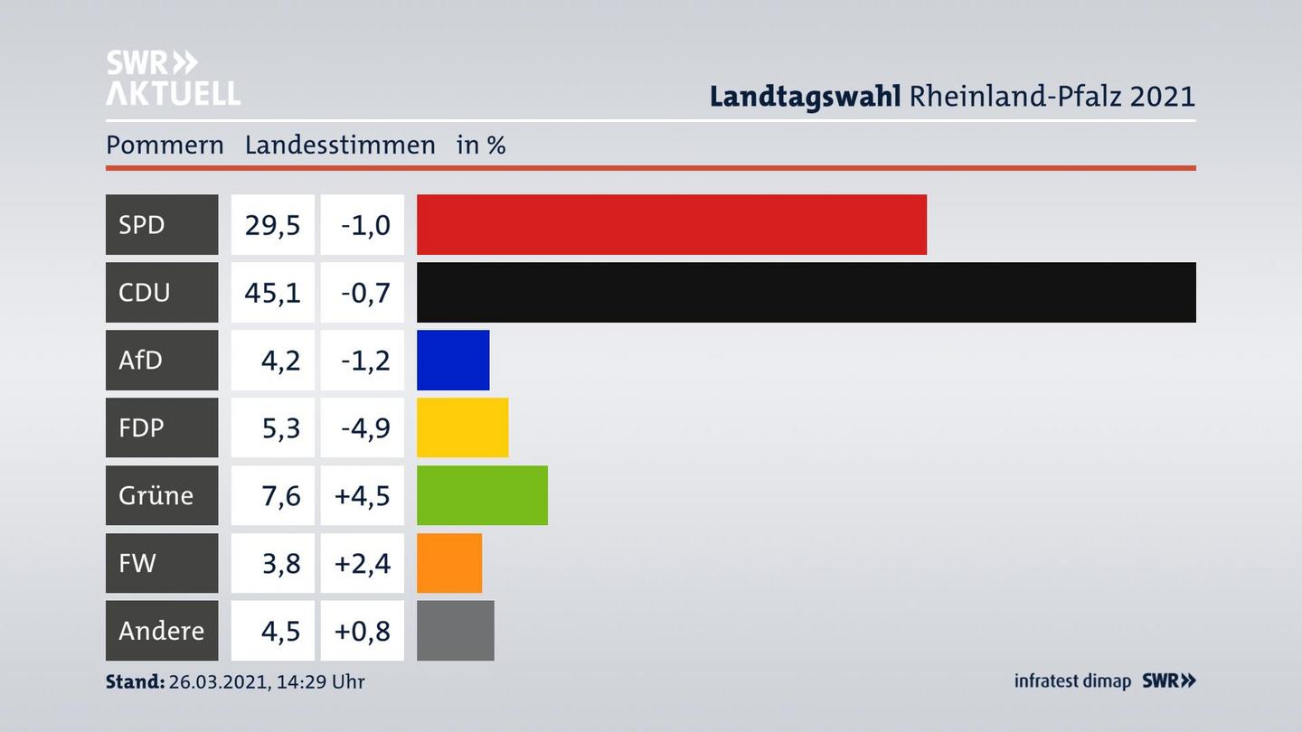 Ergebnisgrafik Landesstimme
