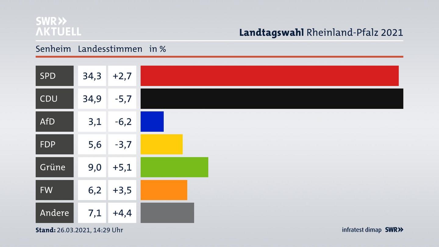 Ergebnisgrafik Landesstimme