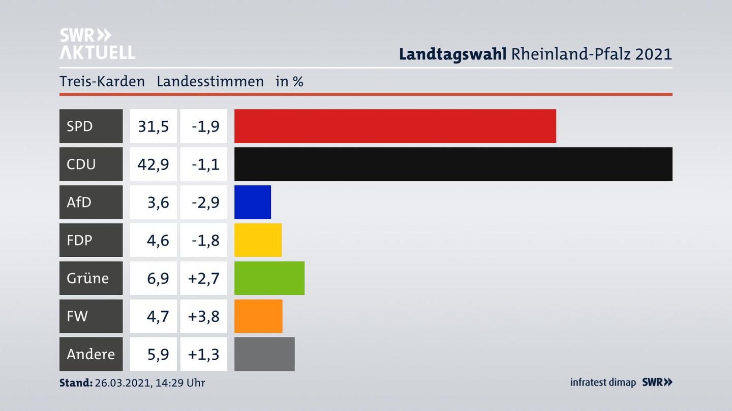 Ergebnisgrafik Landesstimme