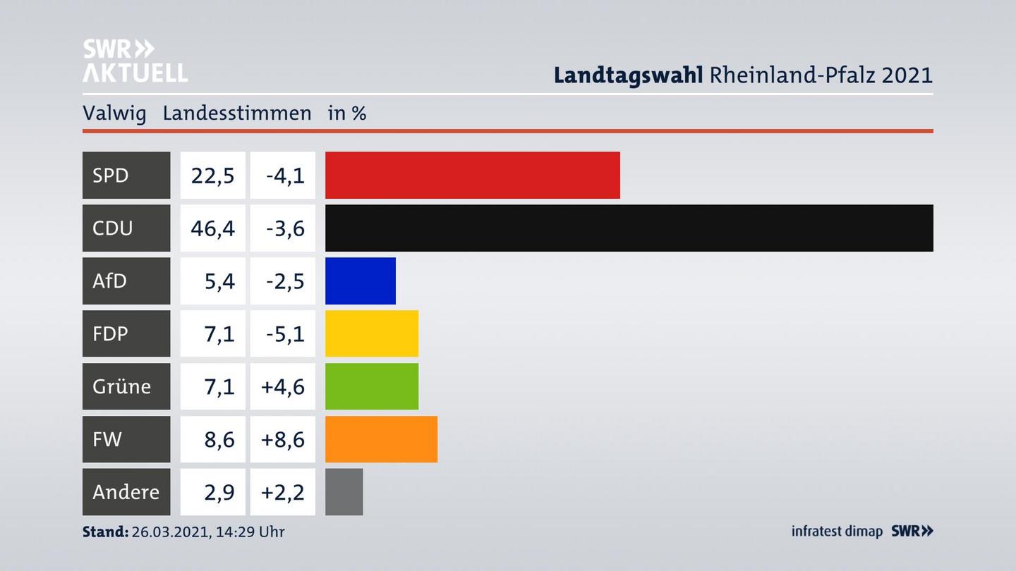 Ergebnisgrafik Landesstimme
