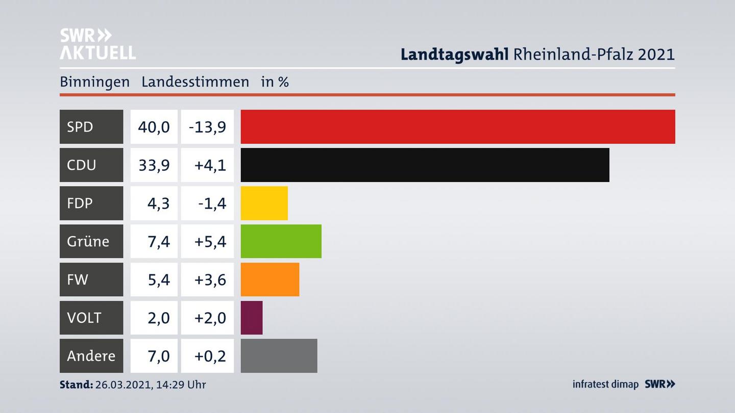 Ergebnisgrafik Landesstimme