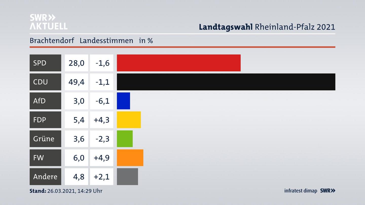 Ergebnisgrafik Landesstimme