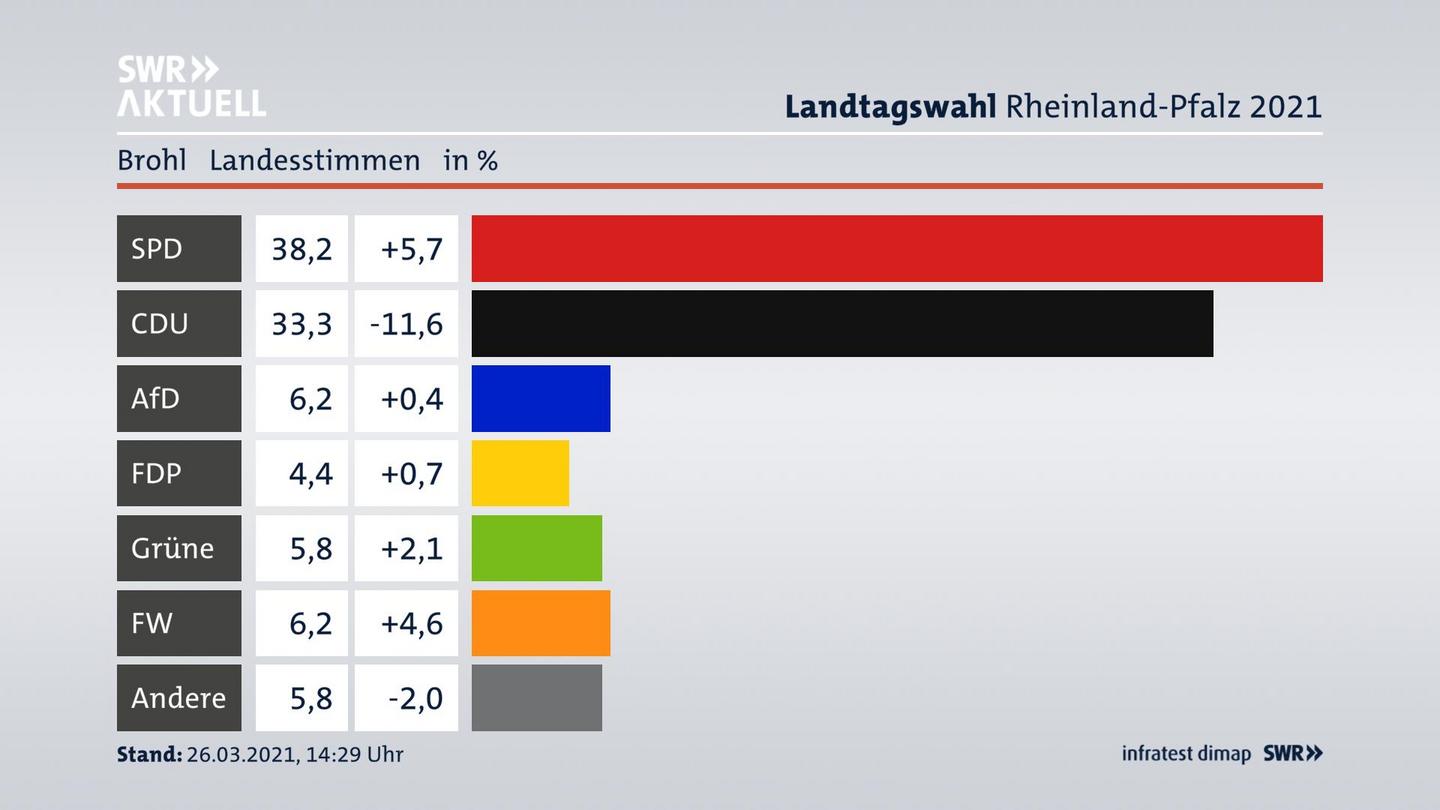 Ergebnisgrafik Landesstimme